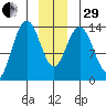 Fritz Cove tide chart for Thursday, December 29, 2022