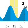 Fritz Cove tide chart for Friday, December 2, 2022