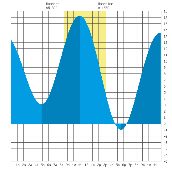 Fritz Cove tide chart for Monday, December 5, 2022