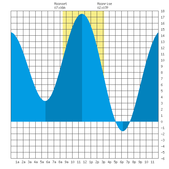 Fritz Cove tide chart for Tuesday, December 6, 2022