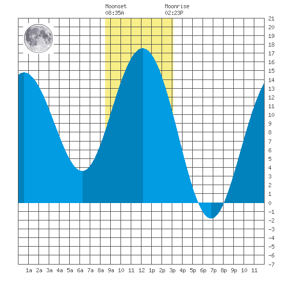 Fritz Cove tide chart for Wednesday, December 7, 2022