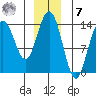 Fritz Cove tide chart for Wednesday, December 7, 2022