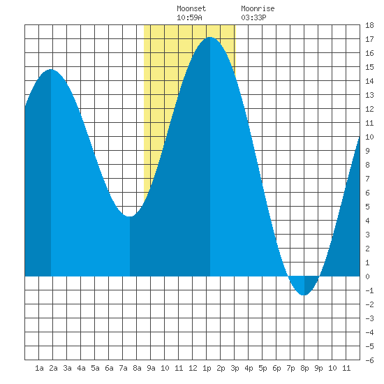 Fritz Cove tide chart for Friday, December 9, 2022