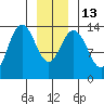 Fritz Cove tide chart for Friday, January 13, 2023
