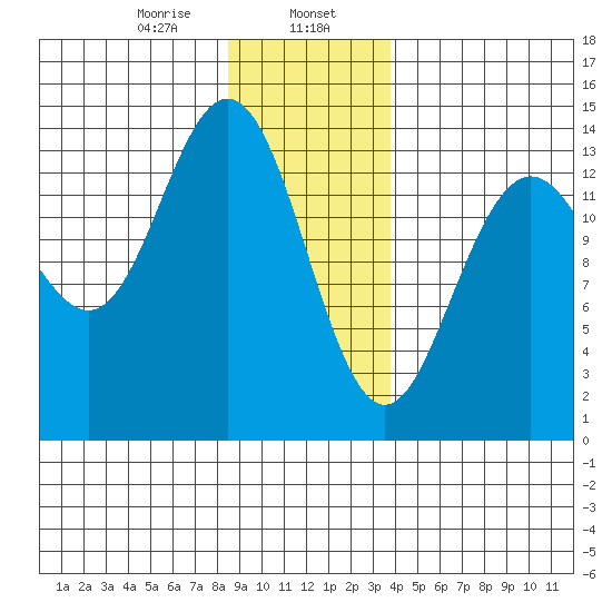 Fritz Cove tide chart for Tuesday, January 17, 2023