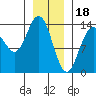 Fritz Cove tide chart for Wednesday, January 18, 2023
