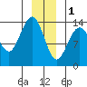 Fritz Cove tide chart for Sunday, January 1, 2023