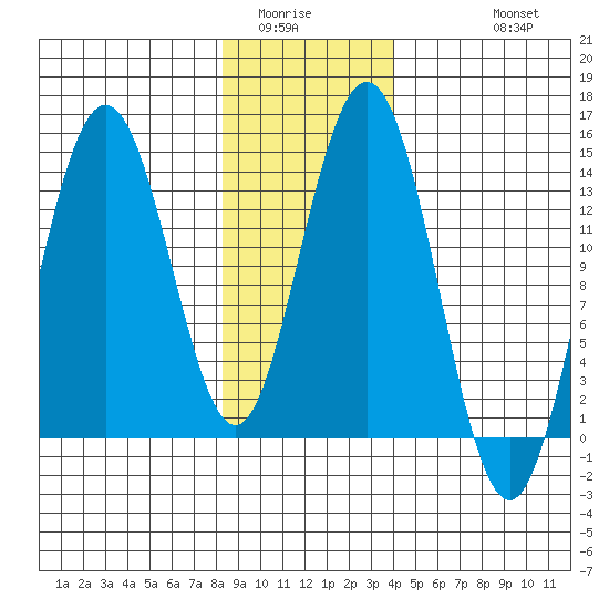 Fritz Cove tide chart for Tuesday, January 24, 2023