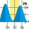 Fritz Cove tide chart for Thursday, January 26, 2023
