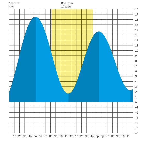 Fritz Cove tide chart for Friday, January 27, 2023