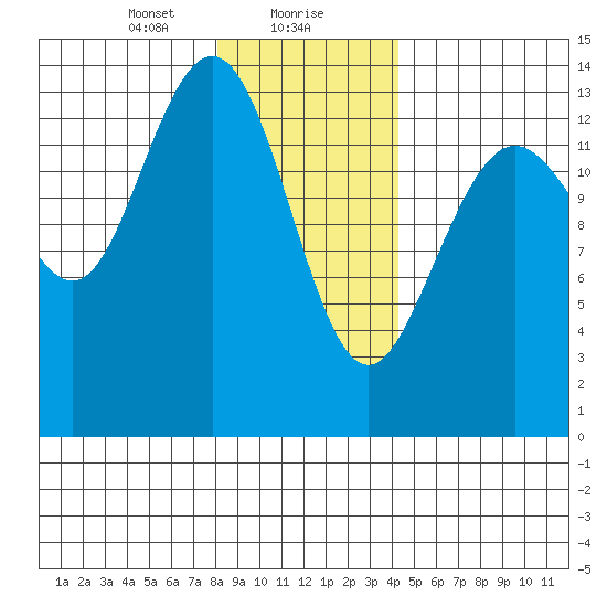 Fritz Cove tide chart for Monday, January 30, 2023