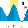 Fritz Cove tide chart for Thursday, January 5, 2023