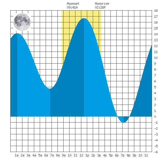 Fritz Cove tide chart for Friday, January 6, 2023