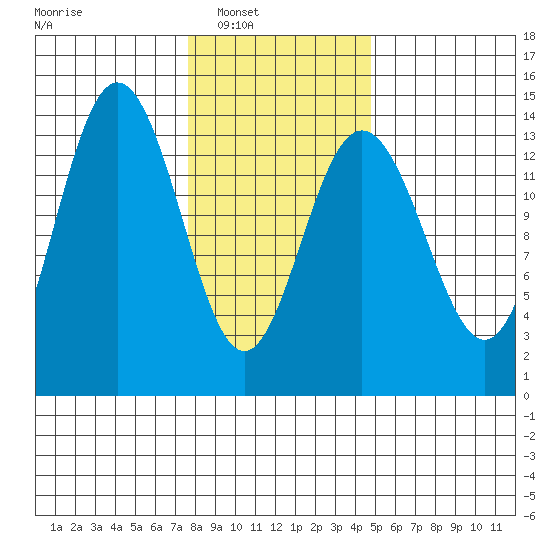 Fritz Cove tide chart for Saturday, February 11, 2023