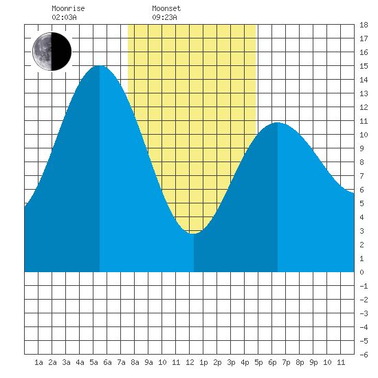 Fritz Cove tide chart for Monday, February 13, 2023