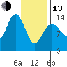 Fritz Cove tide chart for Monday, February 13, 2023