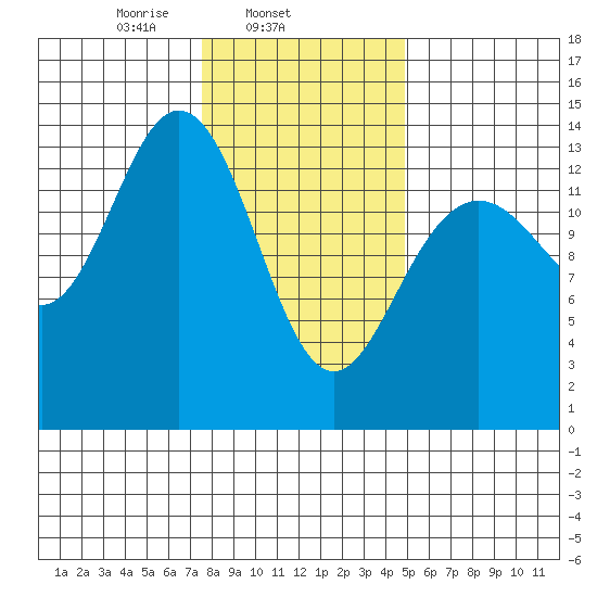 Fritz Cove tide chart for Tuesday, February 14, 2023