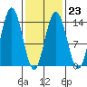 Fritz Cove tide chart for Thursday, February 23, 2023