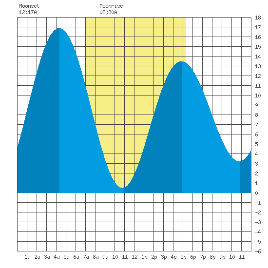 Fritz Cove tide chart for Saturday, February 25, 2023