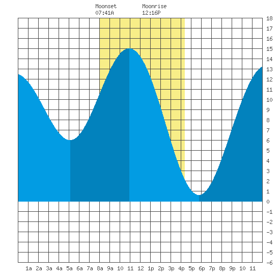 Fritz Cove tide chart for Thursday, February 2, 2023