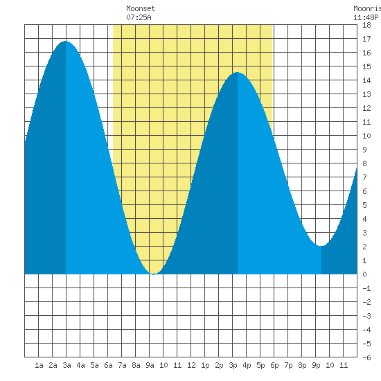 Fritz Cove tide chart for Saturday, March 11, 2023