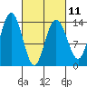 Fritz Cove tide chart for Saturday, March 11, 2023