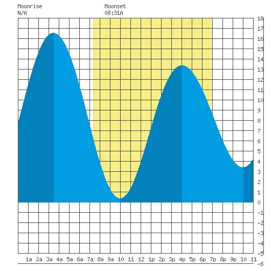 Fritz Cove tide chart for Sunday, March 12, 2023