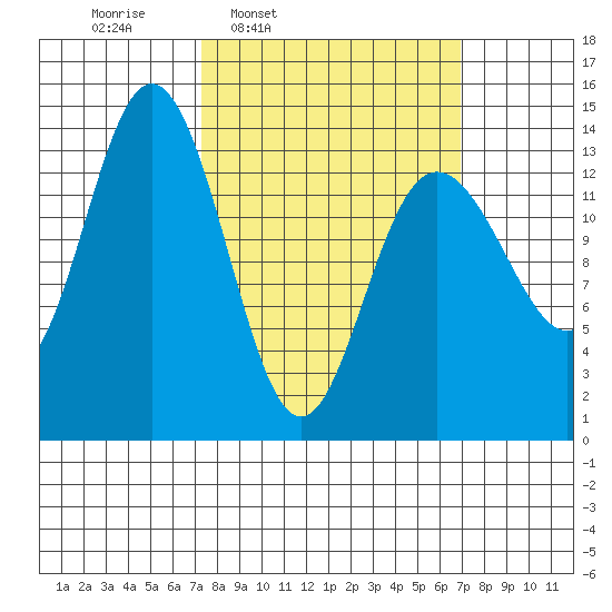 Fritz Cove tide chart for Monday, March 13, 2023
