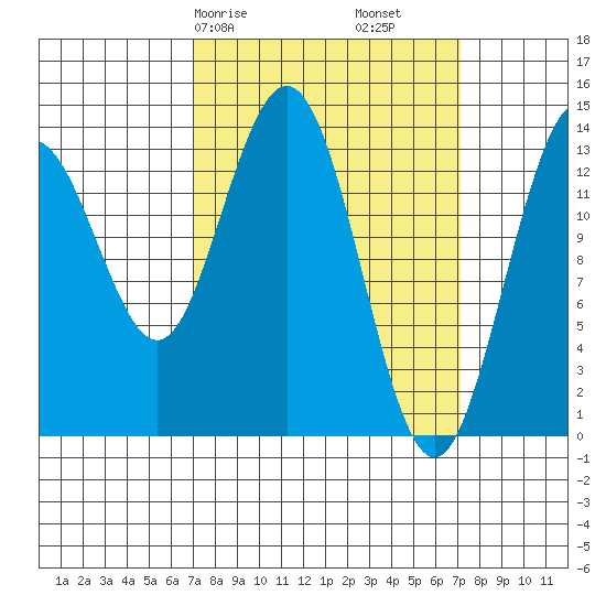 Fritz Cove tide chart for Saturday, March 18, 2023