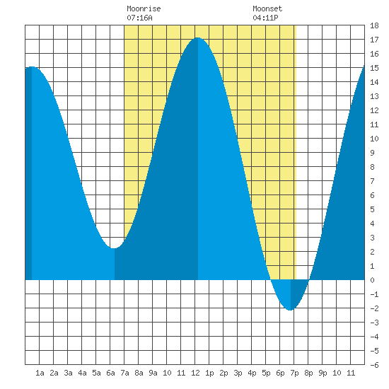 Fritz Cove tide chart for Sunday, March 19, 2023