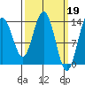 Fritz Cove tide chart for Sunday, March 19, 2023