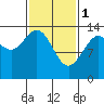 Fritz Cove tide chart for Wednesday, March 1, 2023