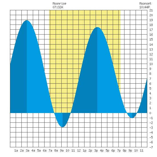 Fritz Cove tide chart for Thursday, March 23, 2023