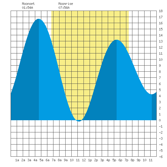 Fritz Cove tide chart for Sunday, March 26, 2023