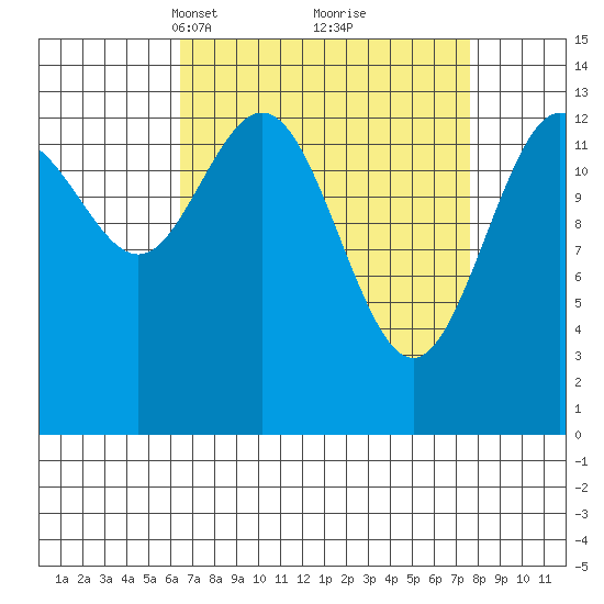 Fritz Cove tide chart for Friday, March 31, 2023