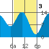 Fritz Cove tide chart for Friday, March 3, 2023