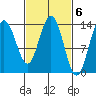 Fritz Cove tide chart for Monday, March 6, 2023