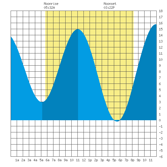 Fritz Cove tide chart for Sunday, April 16, 2023