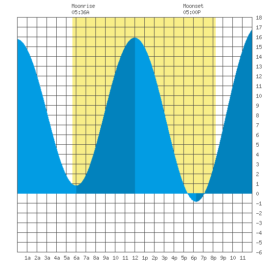 Fritz Cove tide chart for Monday, April 17, 2023