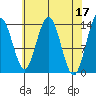 Fritz Cove tide chart for Monday, April 17, 2023