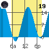 Fritz Cove tide chart for Wednesday, April 19, 2023