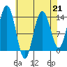 Fritz Cove tide chart for Friday, April 21, 2023