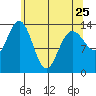 Fritz Cove tide chart for Tuesday, April 25, 2023
