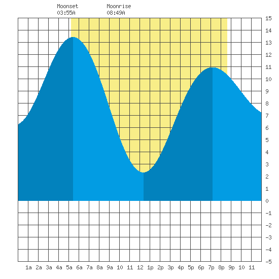 Fritz Cove tide chart for Wednesday, April 26, 2023