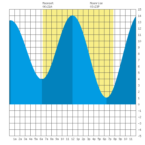 Fritz Cove tide chart for Sunday, April 2, 2023