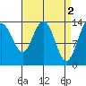 Fritz Cove tide chart for Sunday, April 2, 2023