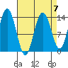 Fritz Cove tide chart for Friday, April 7, 2023
