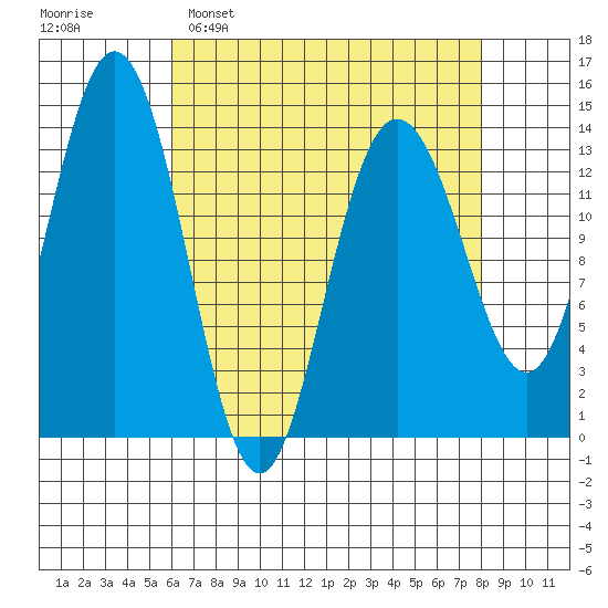 Fritz Cove tide chart for Sunday, April 9, 2023