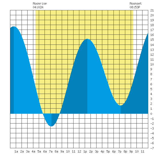 Fritz Cove tide chart for Thursday, May 18, 2023