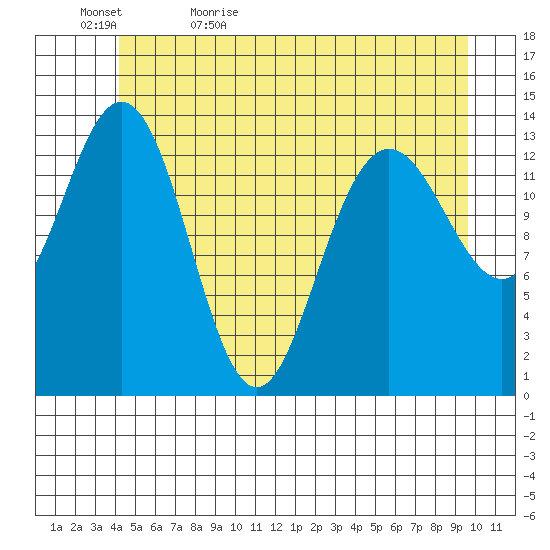 Fritz Cove tide chart for Wednesday, May 24, 2023